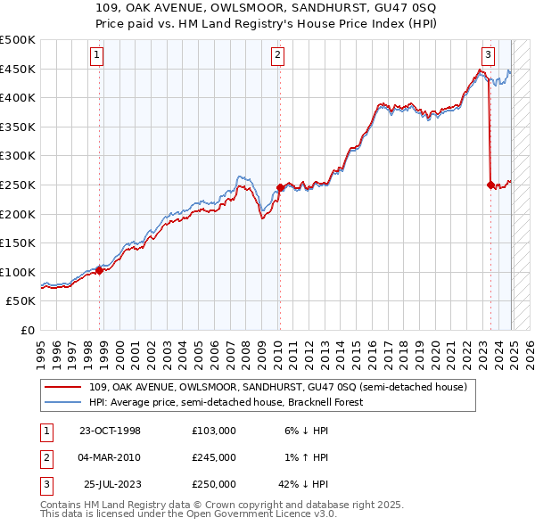 109, OAK AVENUE, OWLSMOOR, SANDHURST, GU47 0SQ: Price paid vs HM Land Registry's House Price Index