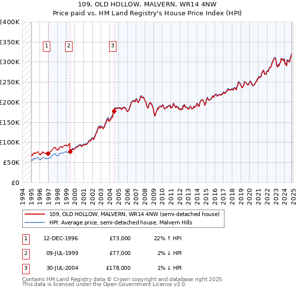 109, OLD HOLLOW, MALVERN, WR14 4NW: Price paid vs HM Land Registry's House Price Index