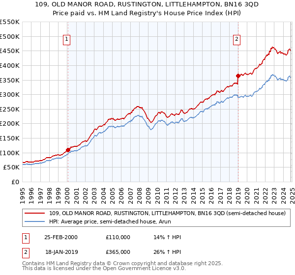 109, OLD MANOR ROAD, RUSTINGTON, LITTLEHAMPTON, BN16 3QD: Price paid vs HM Land Registry's House Price Index