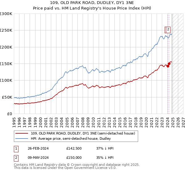 109, OLD PARK ROAD, DUDLEY, DY1 3NE: Price paid vs HM Land Registry's House Price Index