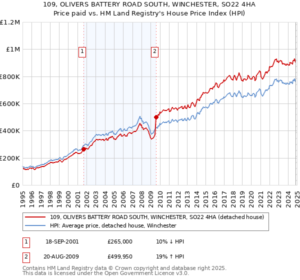 109, OLIVERS BATTERY ROAD SOUTH, WINCHESTER, SO22 4HA: Price paid vs HM Land Registry's House Price Index