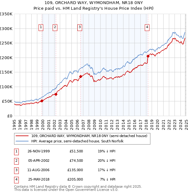 109, ORCHARD WAY, WYMONDHAM, NR18 0NY: Price paid vs HM Land Registry's House Price Index