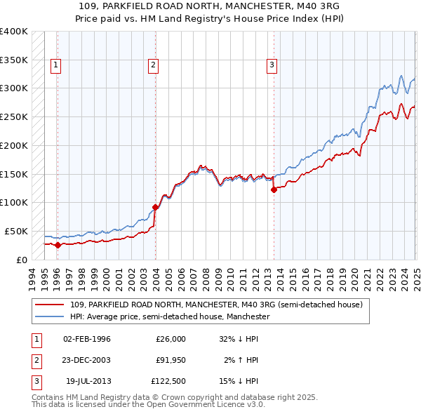 109, PARKFIELD ROAD NORTH, MANCHESTER, M40 3RG: Price paid vs HM Land Registry's House Price Index