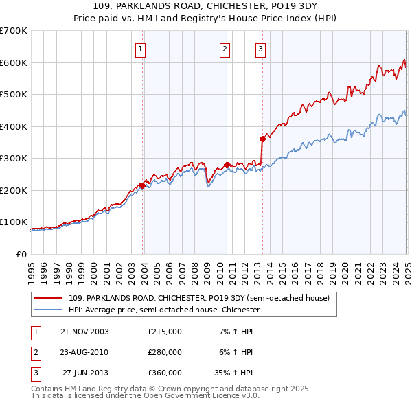 109, PARKLANDS ROAD, CHICHESTER, PO19 3DY: Price paid vs HM Land Registry's House Price Index