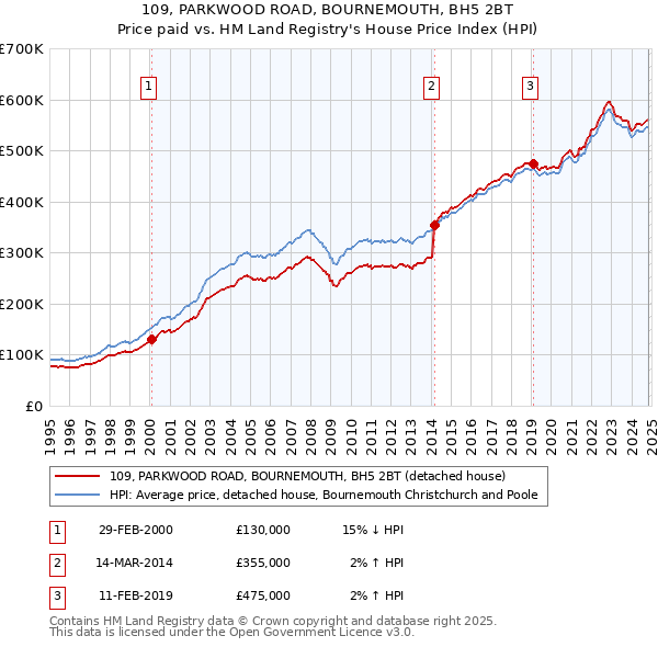 109, PARKWOOD ROAD, BOURNEMOUTH, BH5 2BT: Price paid vs HM Land Registry's House Price Index