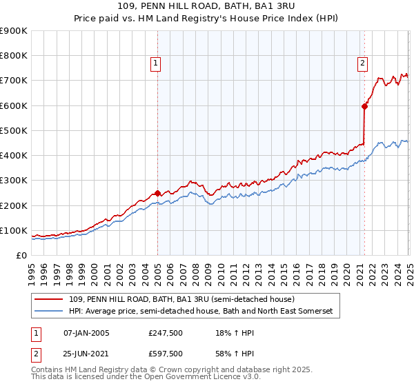 109, PENN HILL ROAD, BATH, BA1 3RU: Price paid vs HM Land Registry's House Price Index