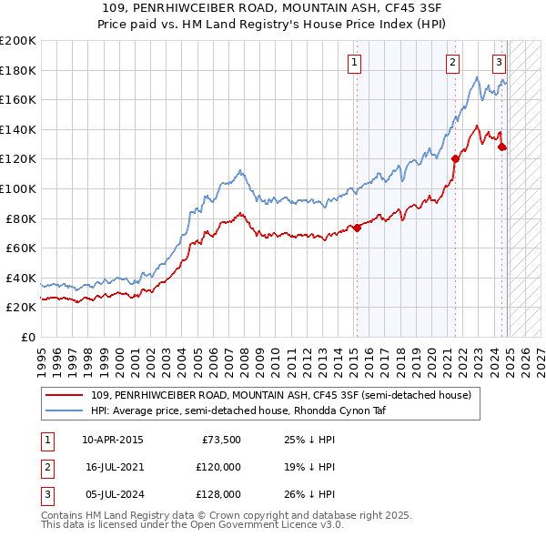 109, PENRHIWCEIBER ROAD, MOUNTAIN ASH, CF45 3SF: Price paid vs HM Land Registry's House Price Index