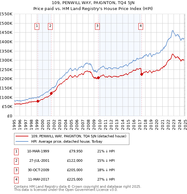 109, PENWILL WAY, PAIGNTON, TQ4 5JN: Price paid vs HM Land Registry's House Price Index