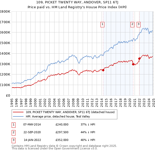 109, PICKET TWENTY WAY, ANDOVER, SP11 6TJ: Price paid vs HM Land Registry's House Price Index