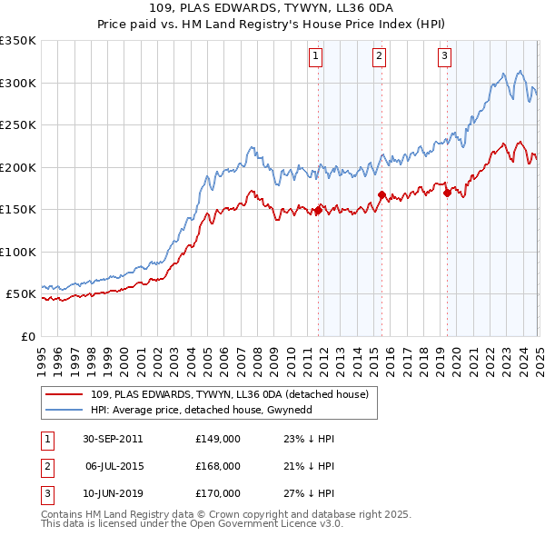 109, PLAS EDWARDS, TYWYN, LL36 0DA: Price paid vs HM Land Registry's House Price Index