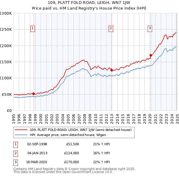 109, PLATT FOLD ROAD, LEIGH, WN7 1JW: Price paid vs HM Land Registry's House Price Index