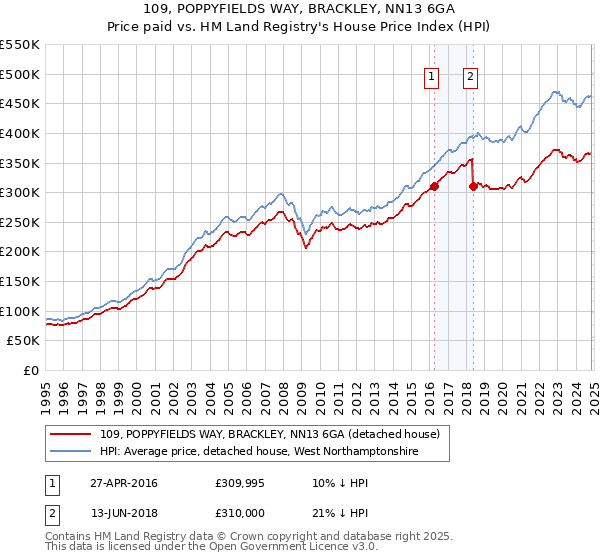 109, POPPYFIELDS WAY, BRACKLEY, NN13 6GA: Price paid vs HM Land Registry's House Price Index