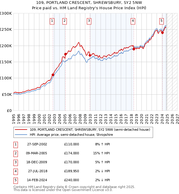 109, PORTLAND CRESCENT, SHREWSBURY, SY2 5NW: Price paid vs HM Land Registry's House Price Index