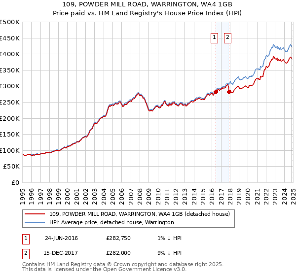 109, POWDER MILL ROAD, WARRINGTON, WA4 1GB: Price paid vs HM Land Registry's House Price Index