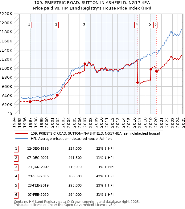 109, PRIESTSIC ROAD, SUTTON-IN-ASHFIELD, NG17 4EA: Price paid vs HM Land Registry's House Price Index