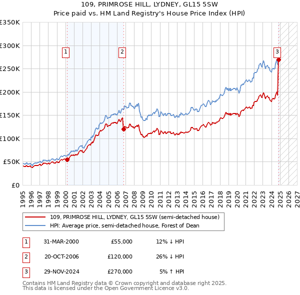 109, PRIMROSE HILL, LYDNEY, GL15 5SW: Price paid vs HM Land Registry's House Price Index