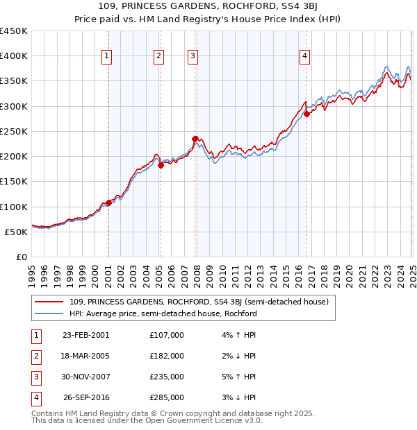 109, PRINCESS GARDENS, ROCHFORD, SS4 3BJ: Price paid vs HM Land Registry's House Price Index