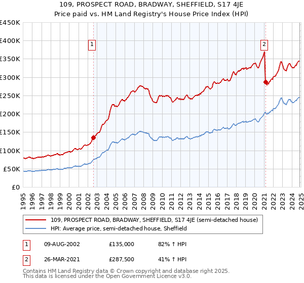 109, PROSPECT ROAD, BRADWAY, SHEFFIELD, S17 4JE: Price paid vs HM Land Registry's House Price Index