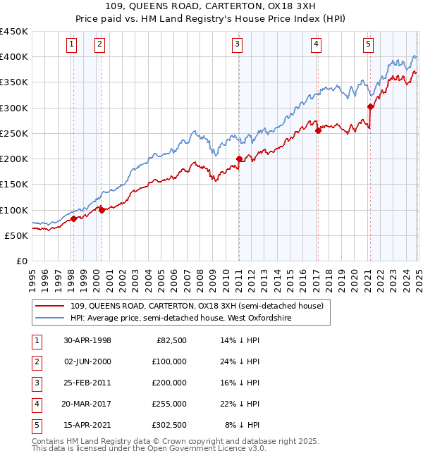 109, QUEENS ROAD, CARTERTON, OX18 3XH: Price paid vs HM Land Registry's House Price Index