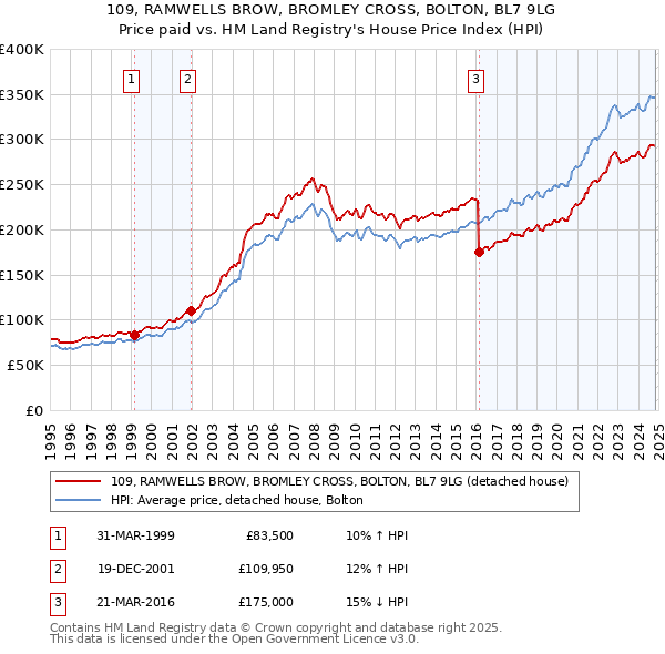 109, RAMWELLS BROW, BROMLEY CROSS, BOLTON, BL7 9LG: Price paid vs HM Land Registry's House Price Index