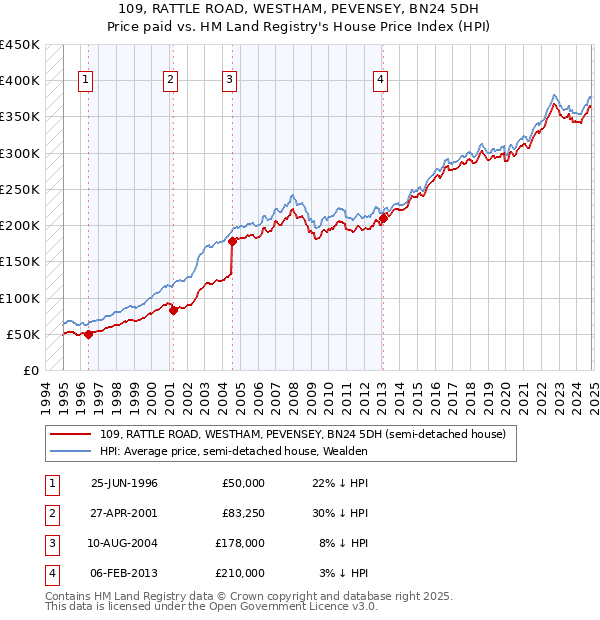 109, RATTLE ROAD, WESTHAM, PEVENSEY, BN24 5DH: Price paid vs HM Land Registry's House Price Index