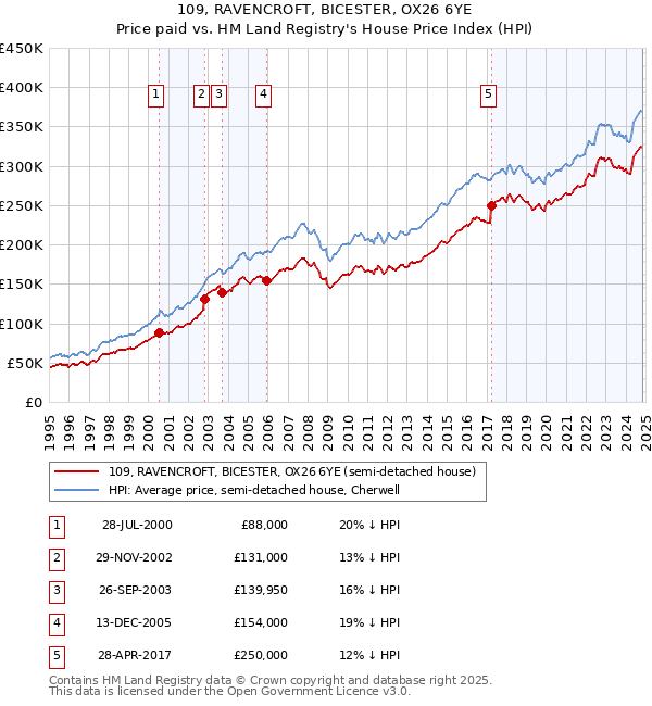 109, RAVENCROFT, BICESTER, OX26 6YE: Price paid vs HM Land Registry's House Price Index