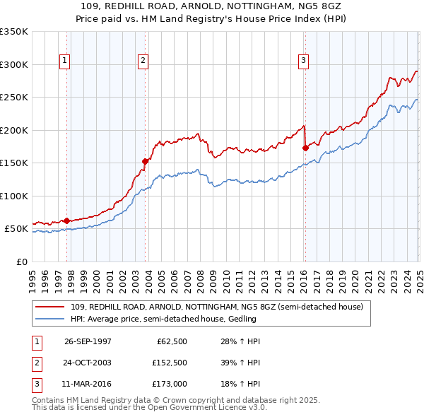 109, REDHILL ROAD, ARNOLD, NOTTINGHAM, NG5 8GZ: Price paid vs HM Land Registry's House Price Index