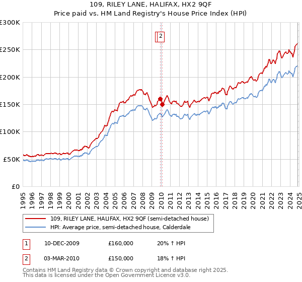 109, RILEY LANE, HALIFAX, HX2 9QF: Price paid vs HM Land Registry's House Price Index