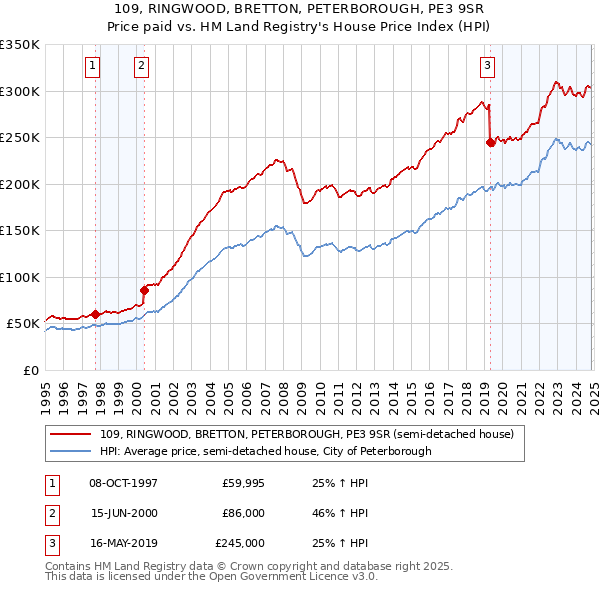 109, RINGWOOD, BRETTON, PETERBOROUGH, PE3 9SR: Price paid vs HM Land Registry's House Price Index