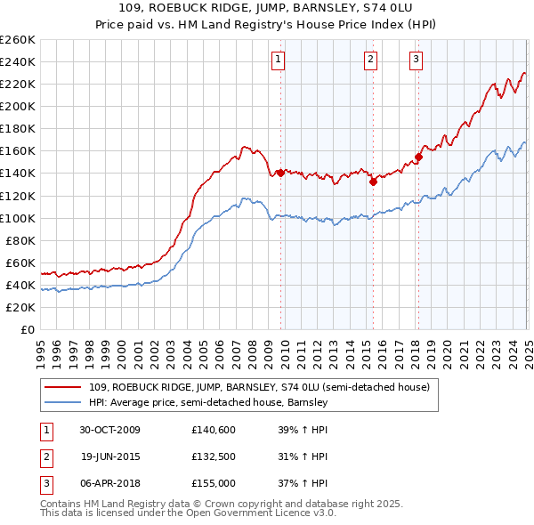 109, ROEBUCK RIDGE, JUMP, BARNSLEY, S74 0LU: Price paid vs HM Land Registry's House Price Index