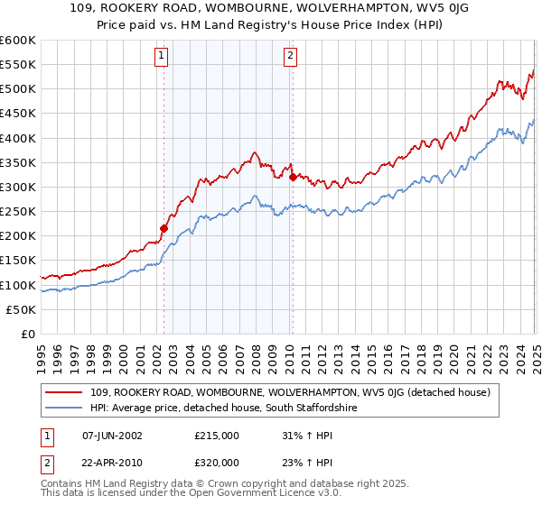 109, ROOKERY ROAD, WOMBOURNE, WOLVERHAMPTON, WV5 0JG: Price paid vs HM Land Registry's House Price Index