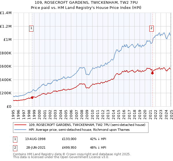 109, ROSECROFT GARDENS, TWICKENHAM, TW2 7PU: Price paid vs HM Land Registry's House Price Index