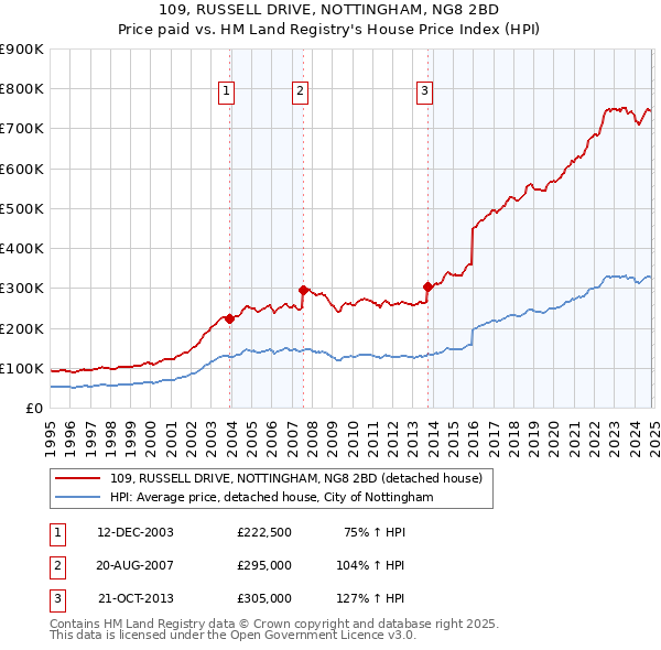 109, RUSSELL DRIVE, NOTTINGHAM, NG8 2BD: Price paid vs HM Land Registry's House Price Index