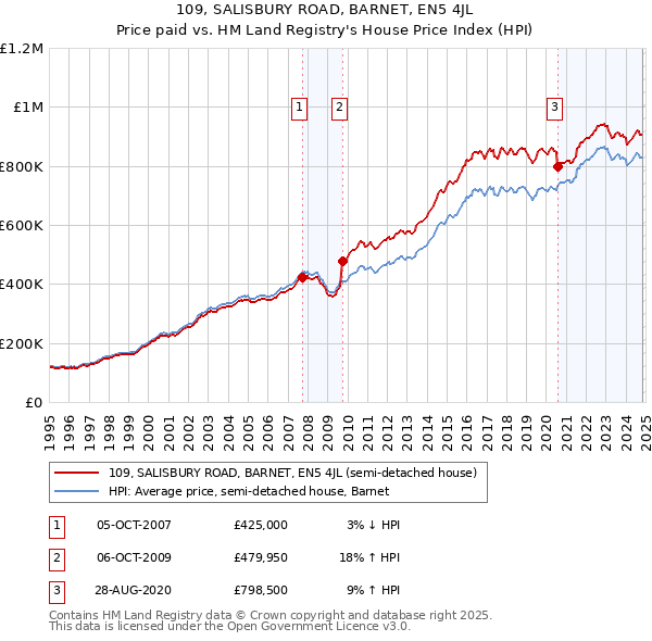 109, SALISBURY ROAD, BARNET, EN5 4JL: Price paid vs HM Land Registry's House Price Index