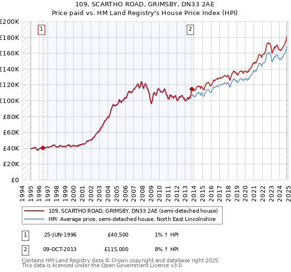 109, SCARTHO ROAD, GRIMSBY, DN33 2AE: Price paid vs HM Land Registry's House Price Index