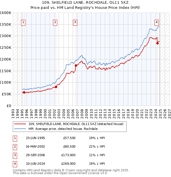 109, SHELFIELD LANE, ROCHDALE, OL11 5XZ: Price paid vs HM Land Registry's House Price Index