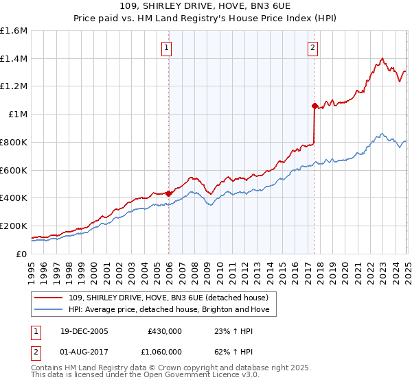 109, SHIRLEY DRIVE, HOVE, BN3 6UE: Price paid vs HM Land Registry's House Price Index