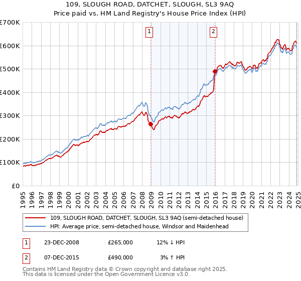 109, SLOUGH ROAD, DATCHET, SLOUGH, SL3 9AQ: Price paid vs HM Land Registry's House Price Index