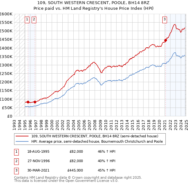 109, SOUTH WESTERN CRESCENT, POOLE, BH14 8RZ: Price paid vs HM Land Registry's House Price Index