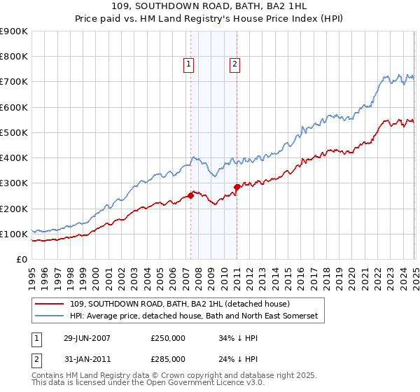 109, SOUTHDOWN ROAD, BATH, BA2 1HL: Price paid vs HM Land Registry's House Price Index