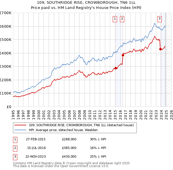 109, SOUTHRIDGE RISE, CROWBOROUGH, TN6 1LL: Price paid vs HM Land Registry's House Price Index