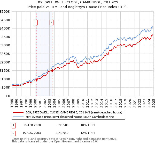 109, SPEEDWELL CLOSE, CAMBRIDGE, CB1 9YS: Price paid vs HM Land Registry's House Price Index