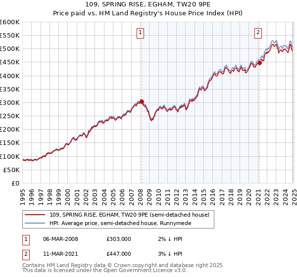 109, SPRING RISE, EGHAM, TW20 9PE: Price paid vs HM Land Registry's House Price Index