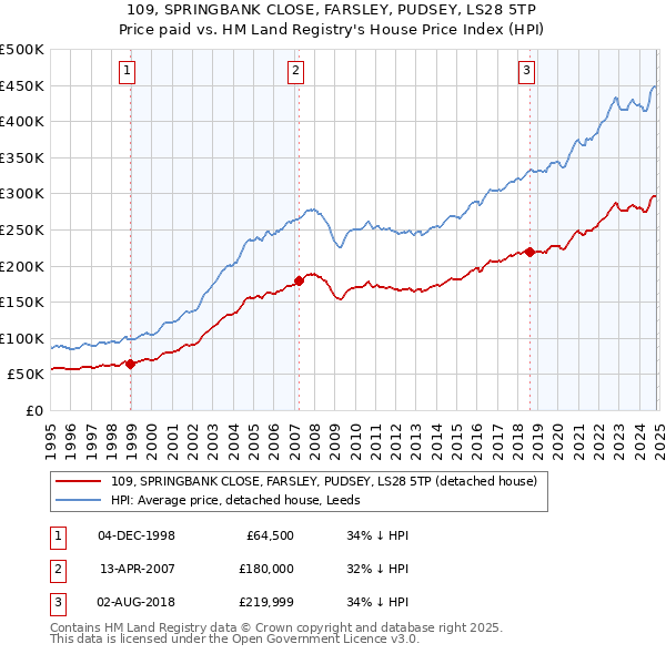 109, SPRINGBANK CLOSE, FARSLEY, PUDSEY, LS28 5TP: Price paid vs HM Land Registry's House Price Index