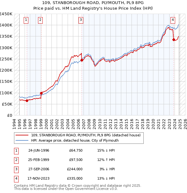 109, STANBOROUGH ROAD, PLYMOUTH, PL9 8PG: Price paid vs HM Land Registry's House Price Index