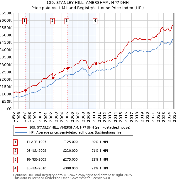 109, STANLEY HILL, AMERSHAM, HP7 9HH: Price paid vs HM Land Registry's House Price Index