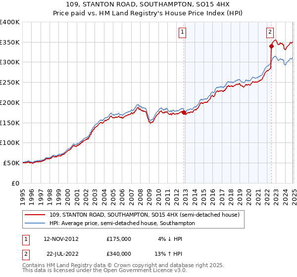 109, STANTON ROAD, SOUTHAMPTON, SO15 4HX: Price paid vs HM Land Registry's House Price Index