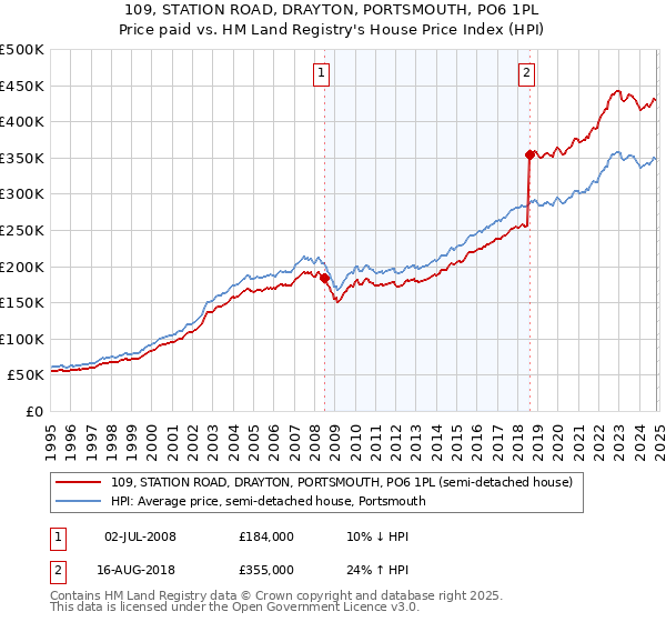 109, STATION ROAD, DRAYTON, PORTSMOUTH, PO6 1PL: Price paid vs HM Land Registry's House Price Index