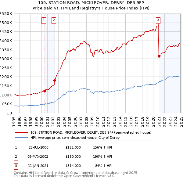 109, STATION ROAD, MICKLEOVER, DERBY, DE3 9FP: Price paid vs HM Land Registry's House Price Index