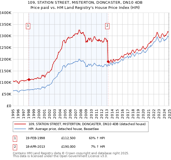 109, STATION STREET, MISTERTON, DONCASTER, DN10 4DB: Price paid vs HM Land Registry's House Price Index